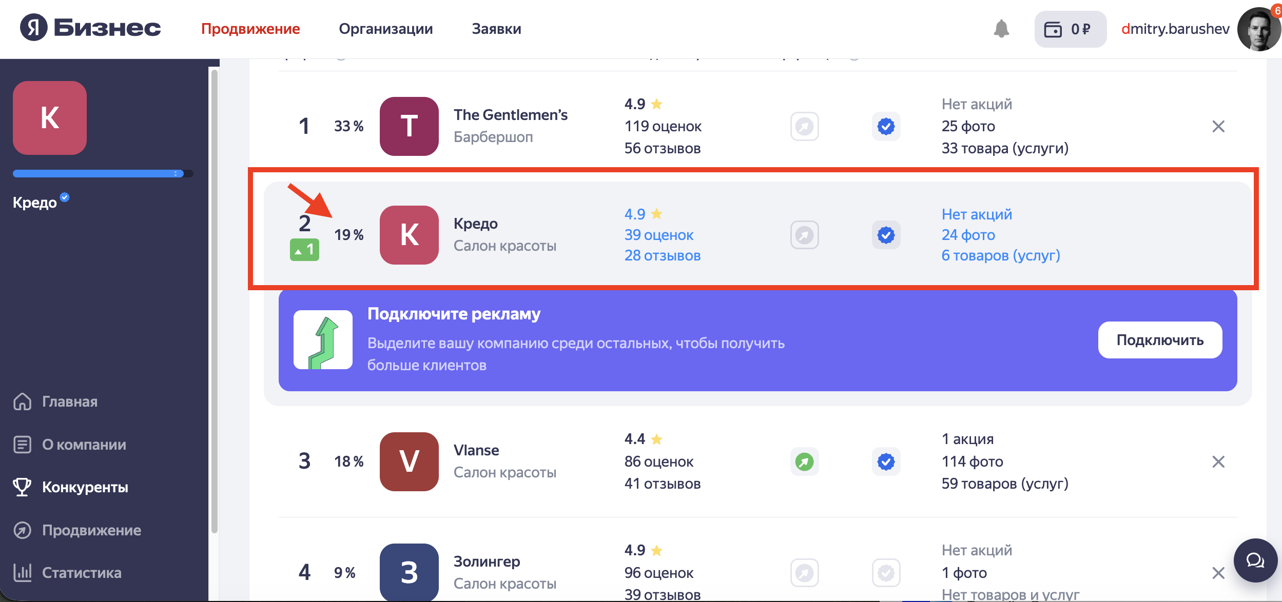 Кредо - позиции среди конкурентов