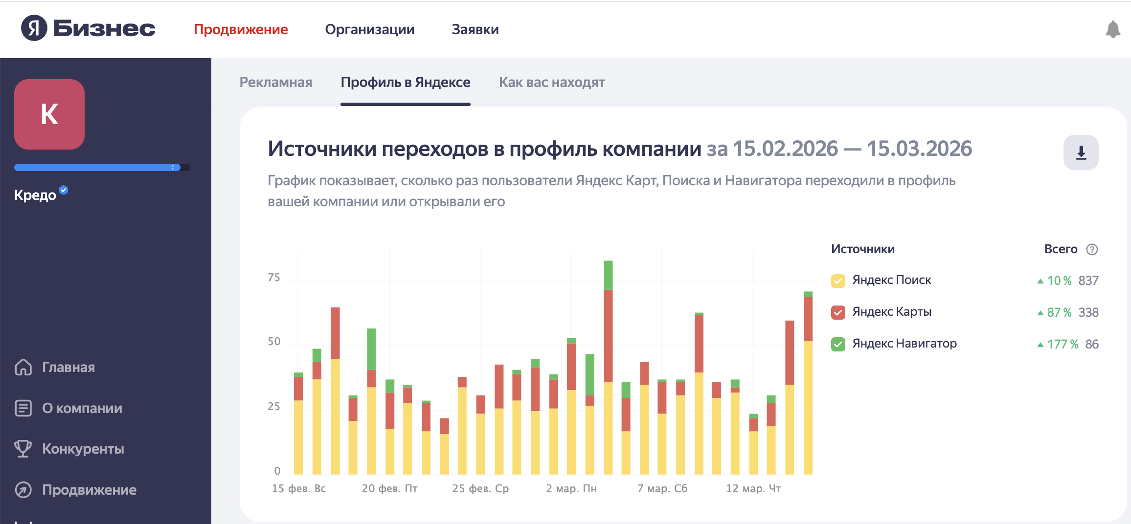 Кредо - статистика 1